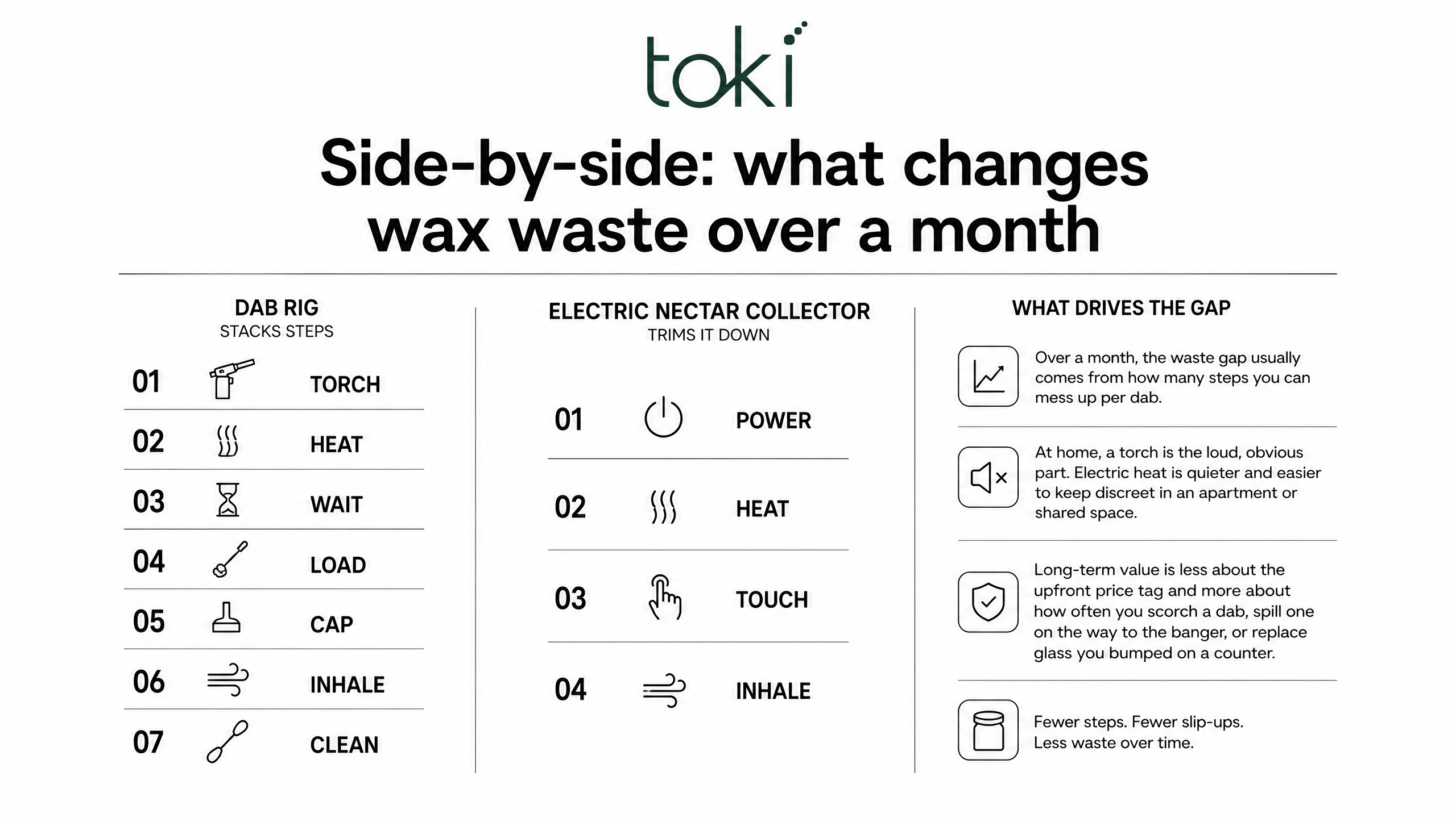 Side-by-side: what changes wax waste over a month