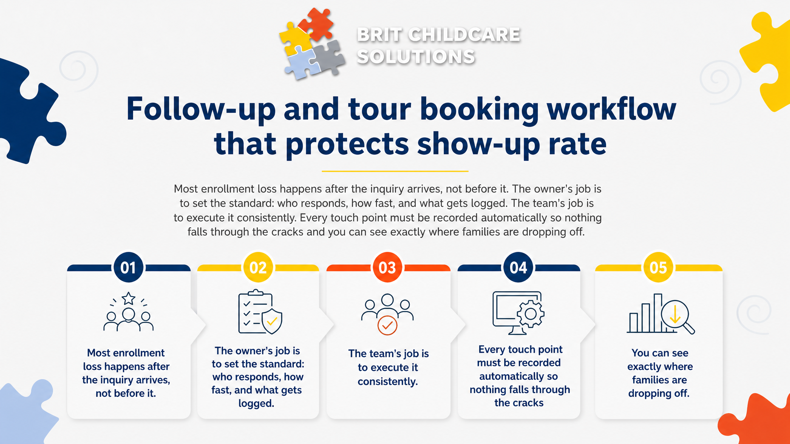 Follow-up and tour booking workflow that protects show-up rate