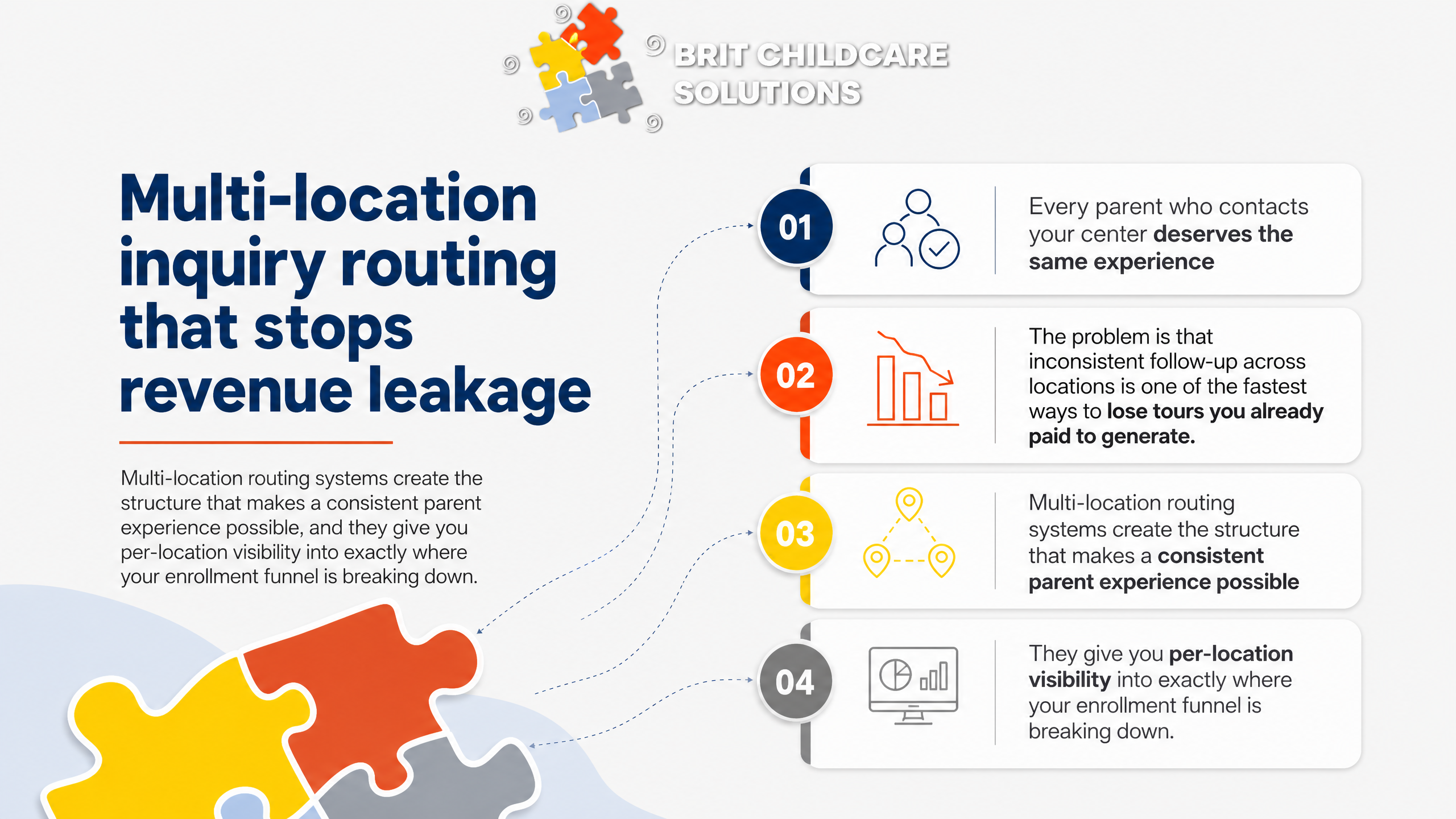Multi-location inquiry routing that stops revenue leakage
