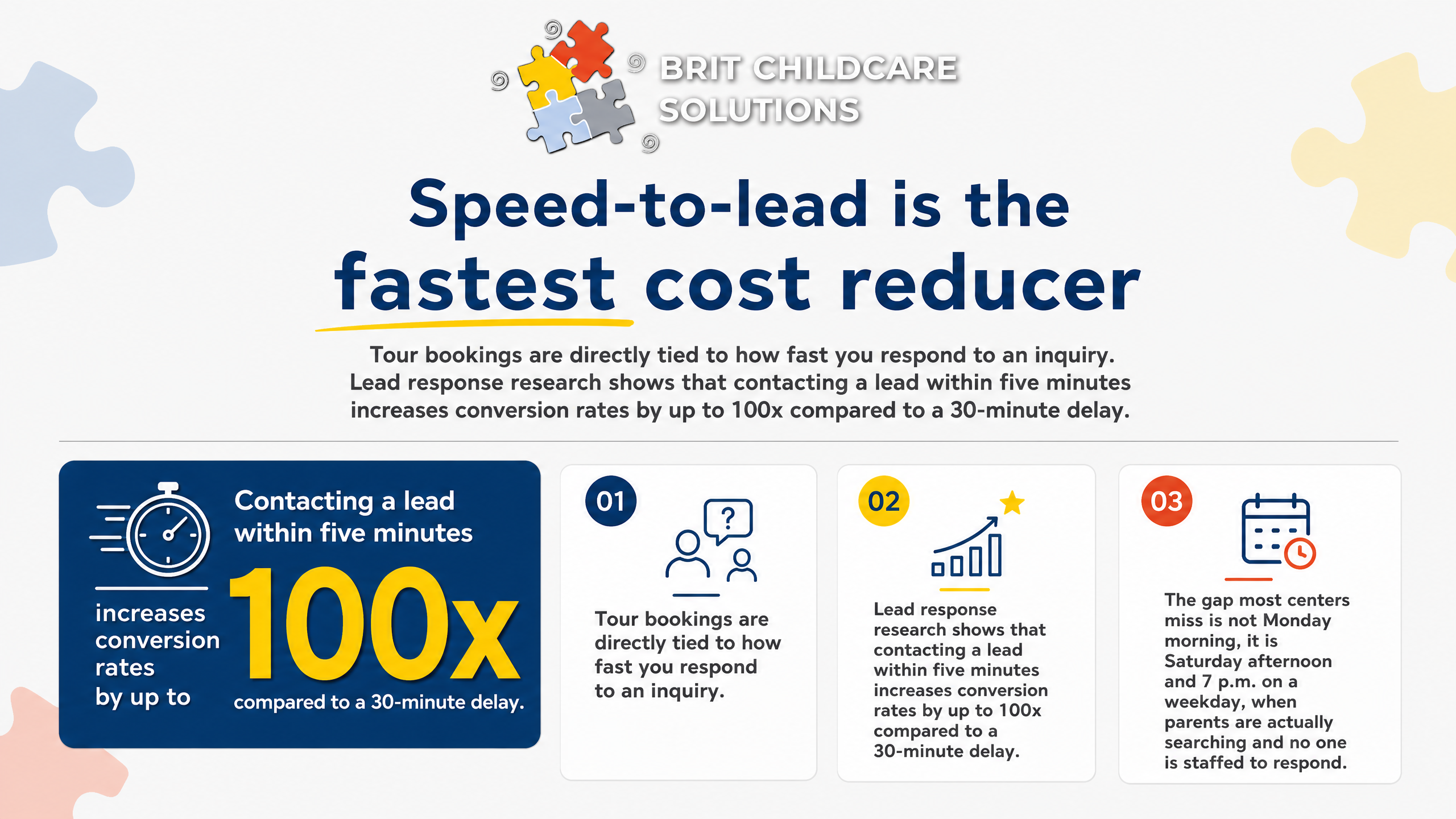 Speed-to-lead is the fastest cost reducer