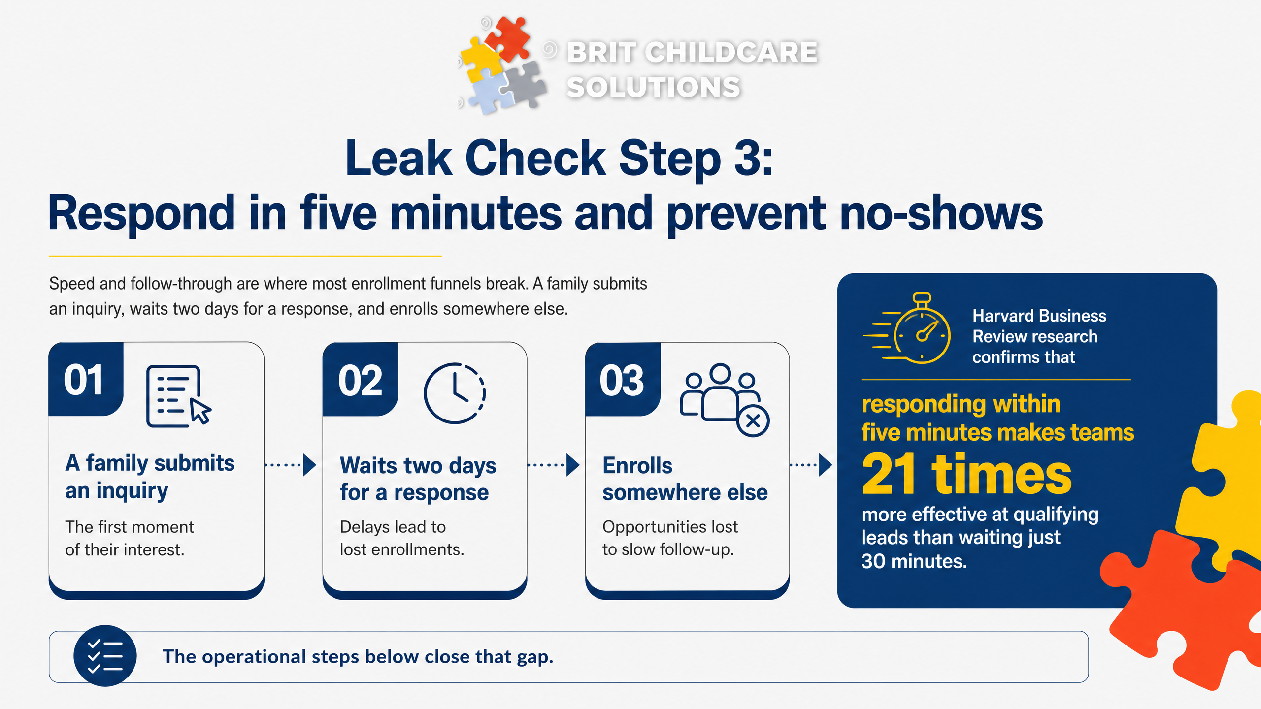 Leak Check Step 3: Respond in five minutes and prevent no-shows