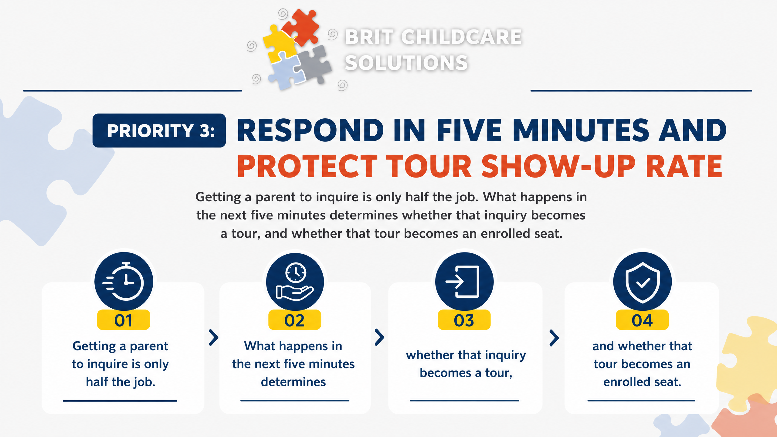 Priority 3: respond in five minutes and protect tour show-up rate