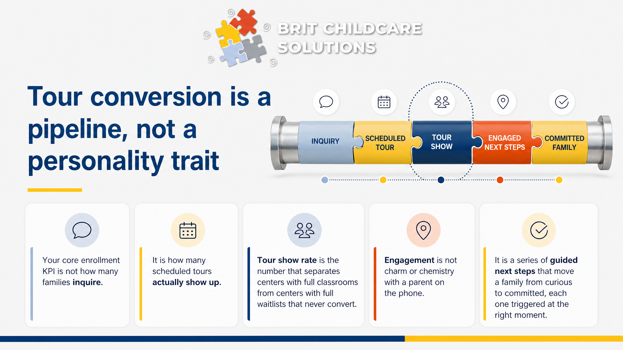 Tour conversion is a pipeline, not a personality trait