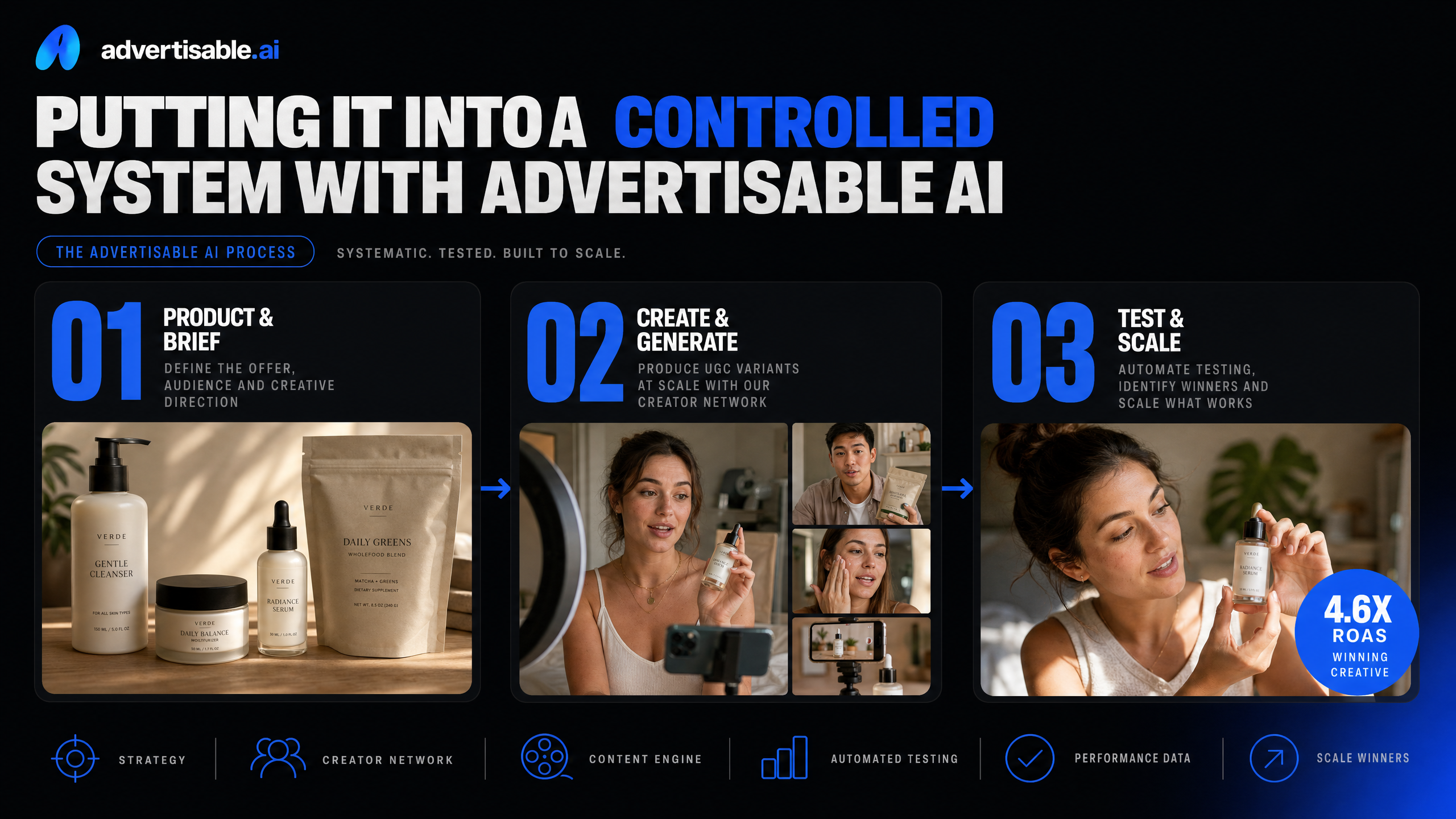 Putting it into a controlled system with Advertisable AI