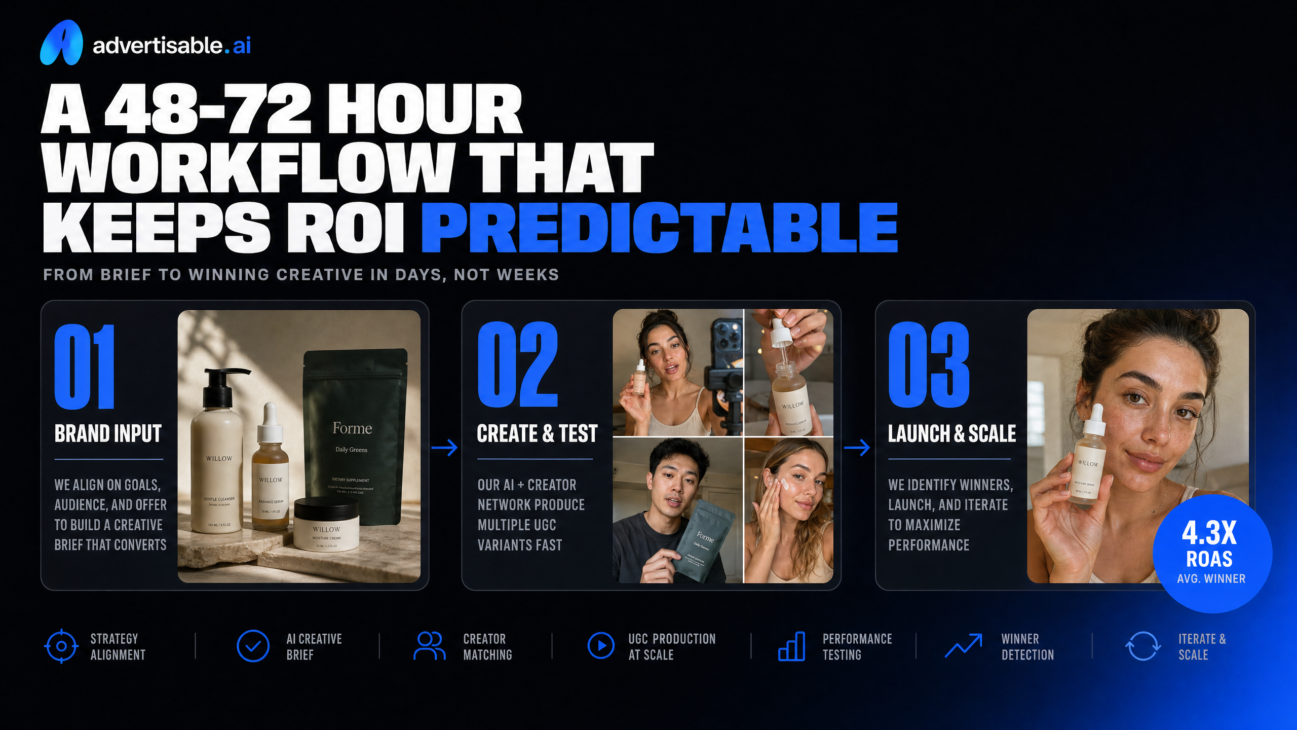 A 48-72 hour workflow that keeps ROI predictable