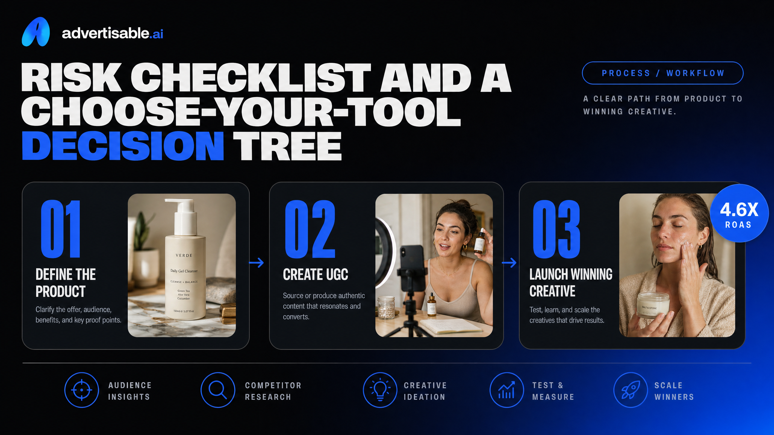 Risk checklist and a choose-your-tool decision tree