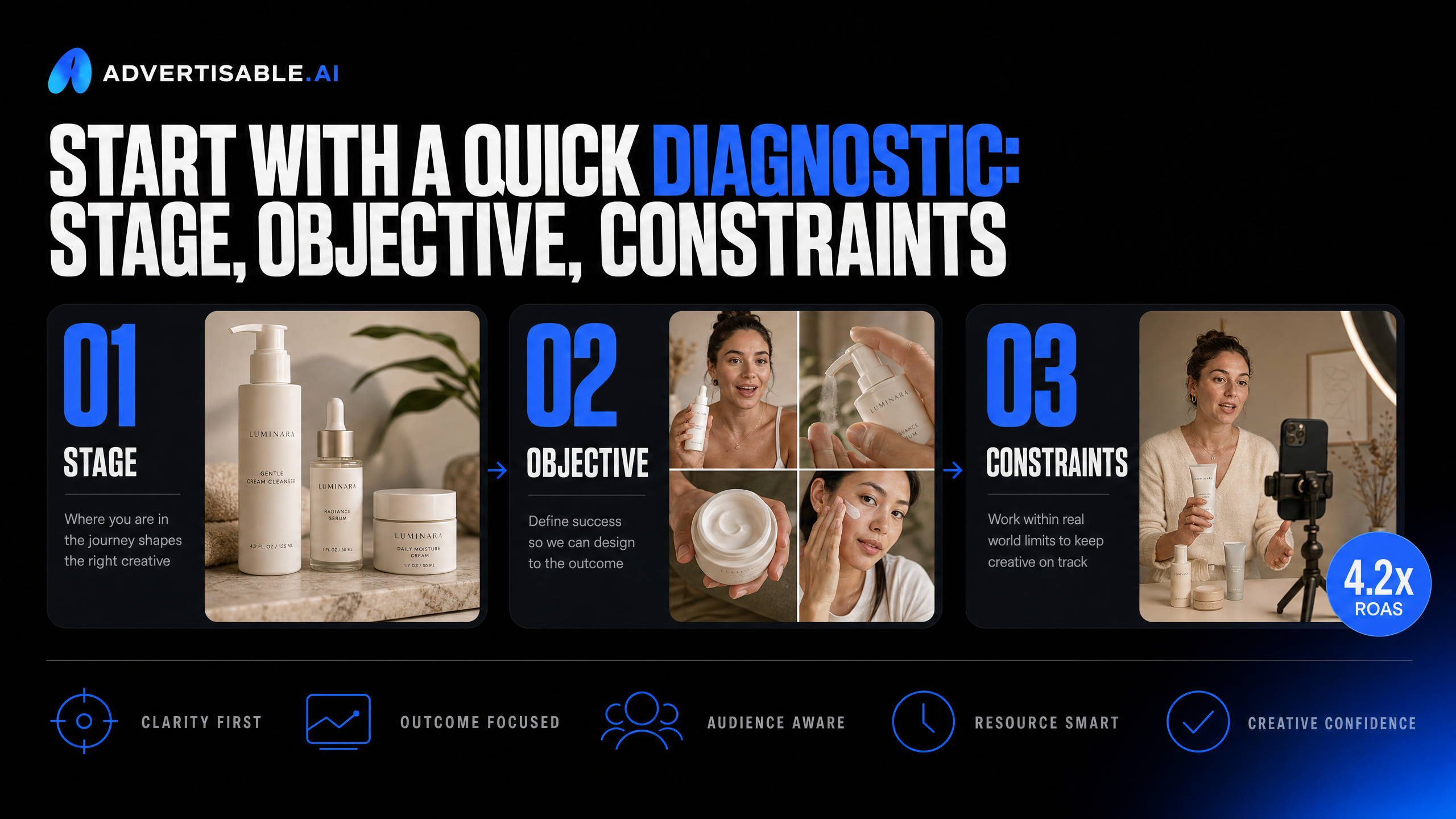 Start with a quick diagnostic: stage, objective, constraints