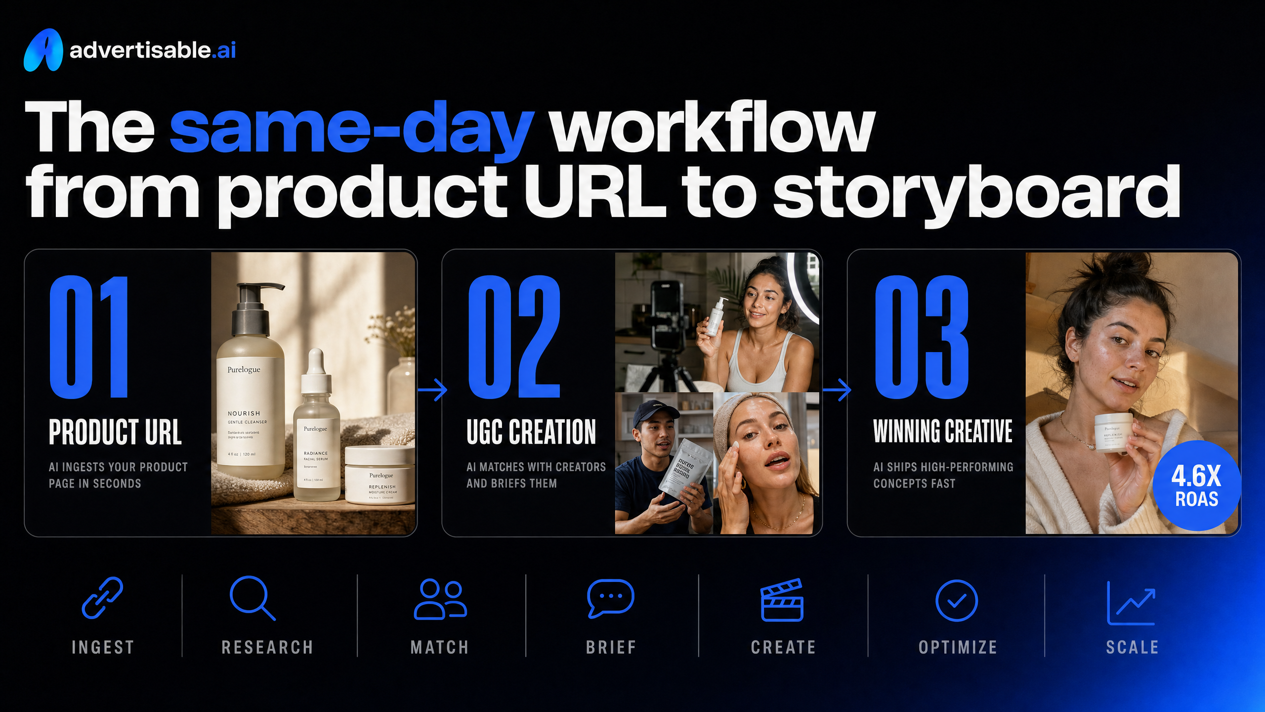 The same-day workflow from product URL to storyboard