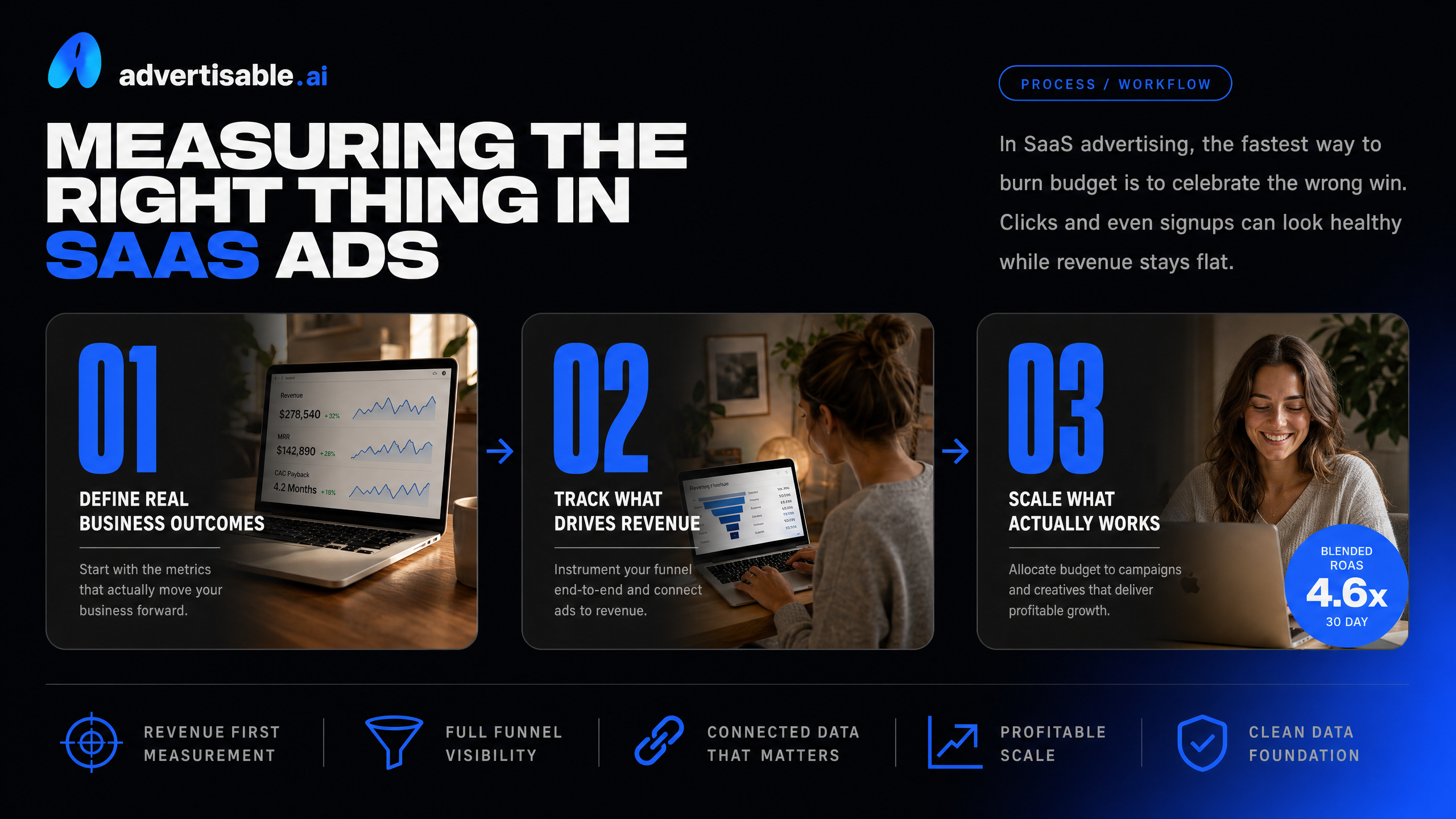 Measuring the right thing in SaaS ads