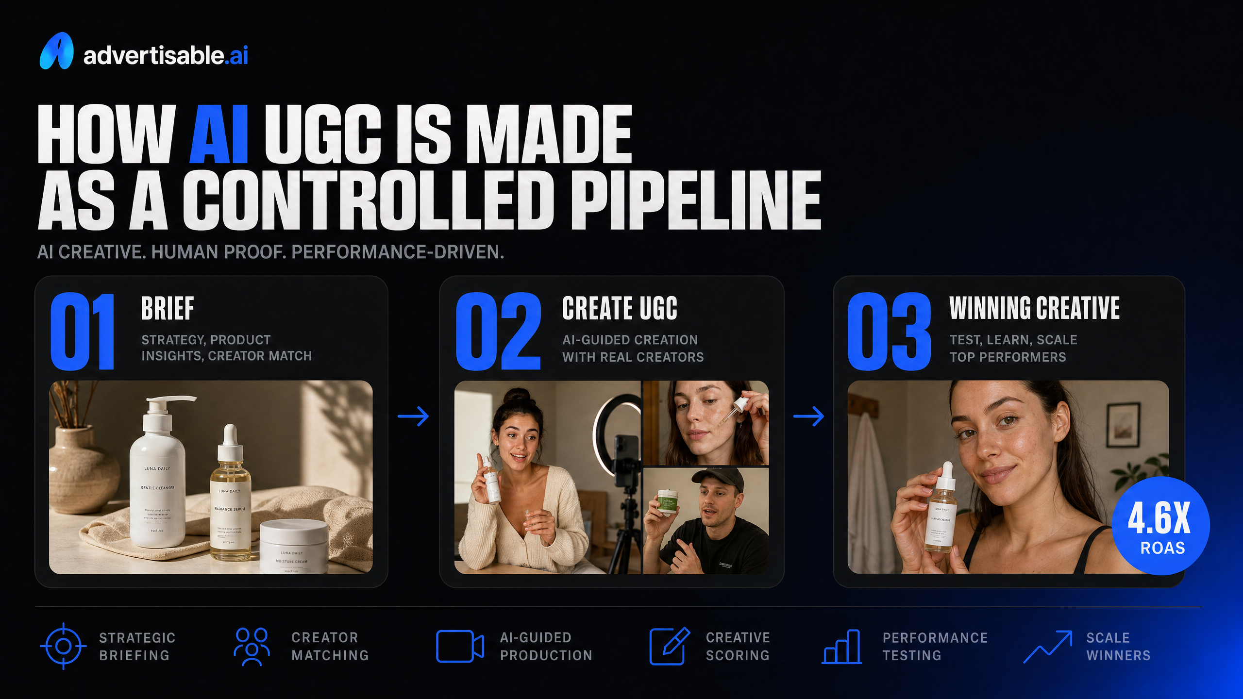 How AI UGC is made as a controlled pipeline