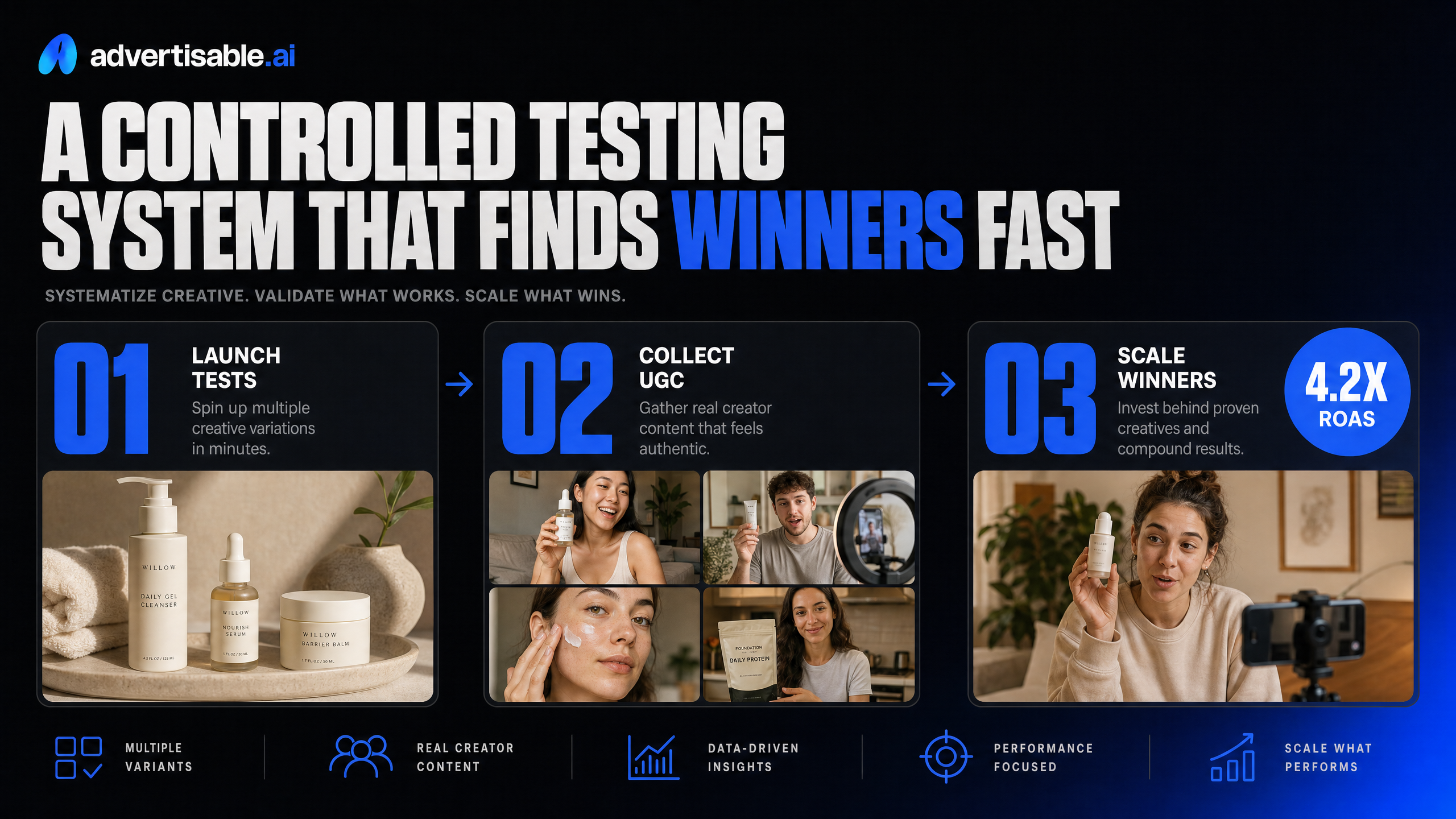 A controlled testing system that finds winners fast