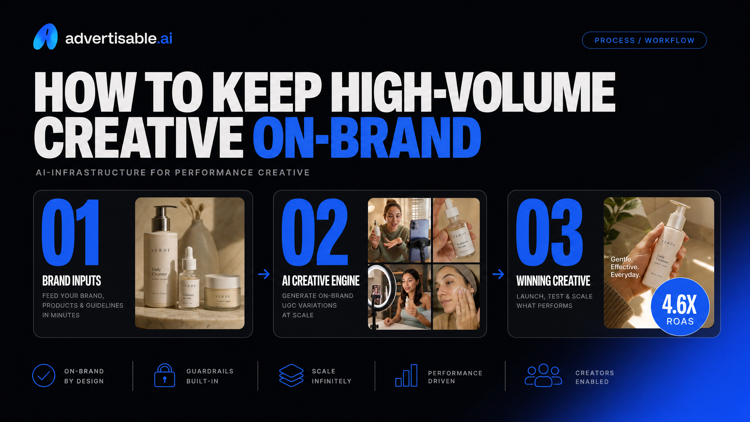 How to keep high-volume creative on-brand