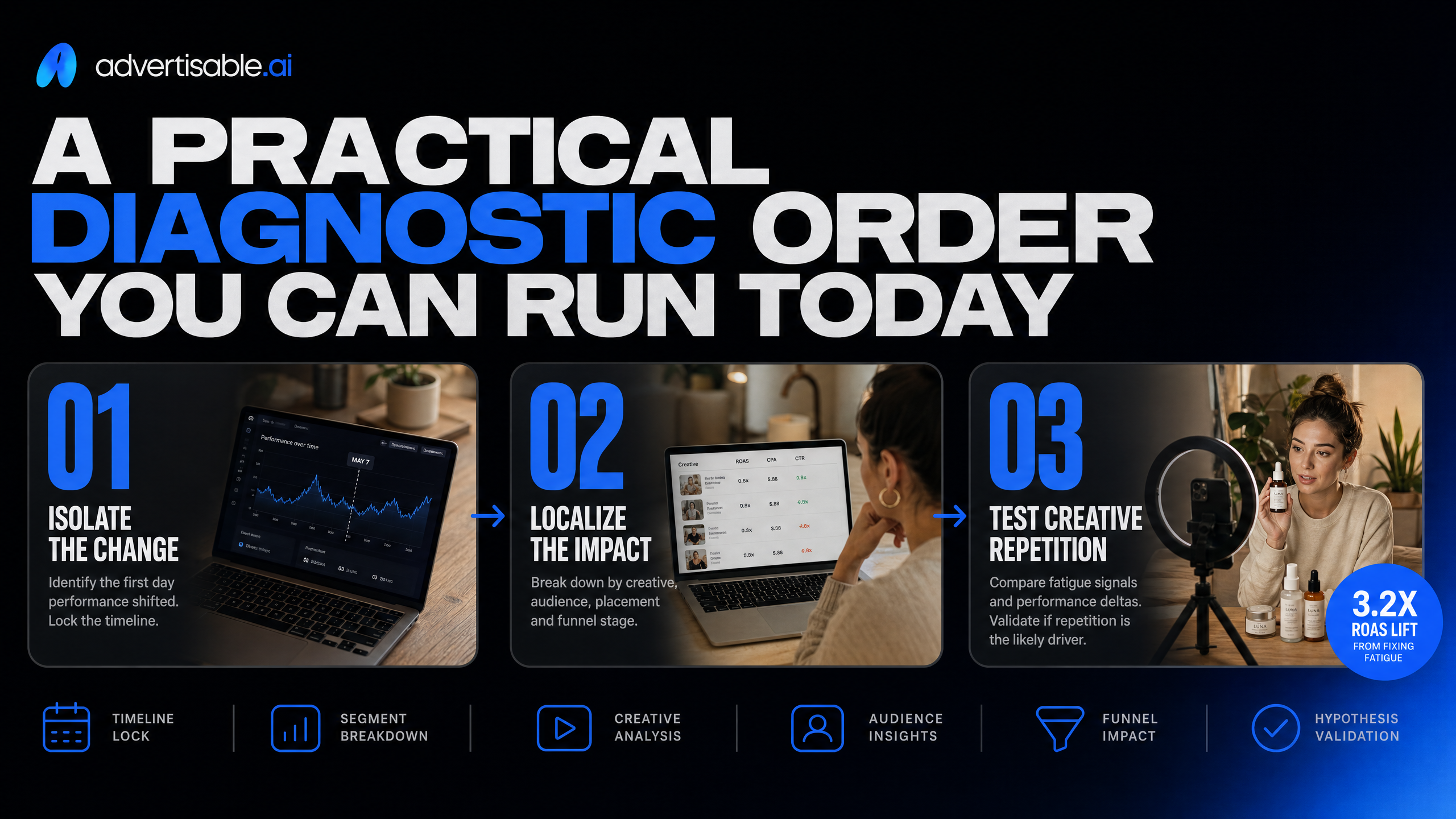 A practical diagnostic order you can run today