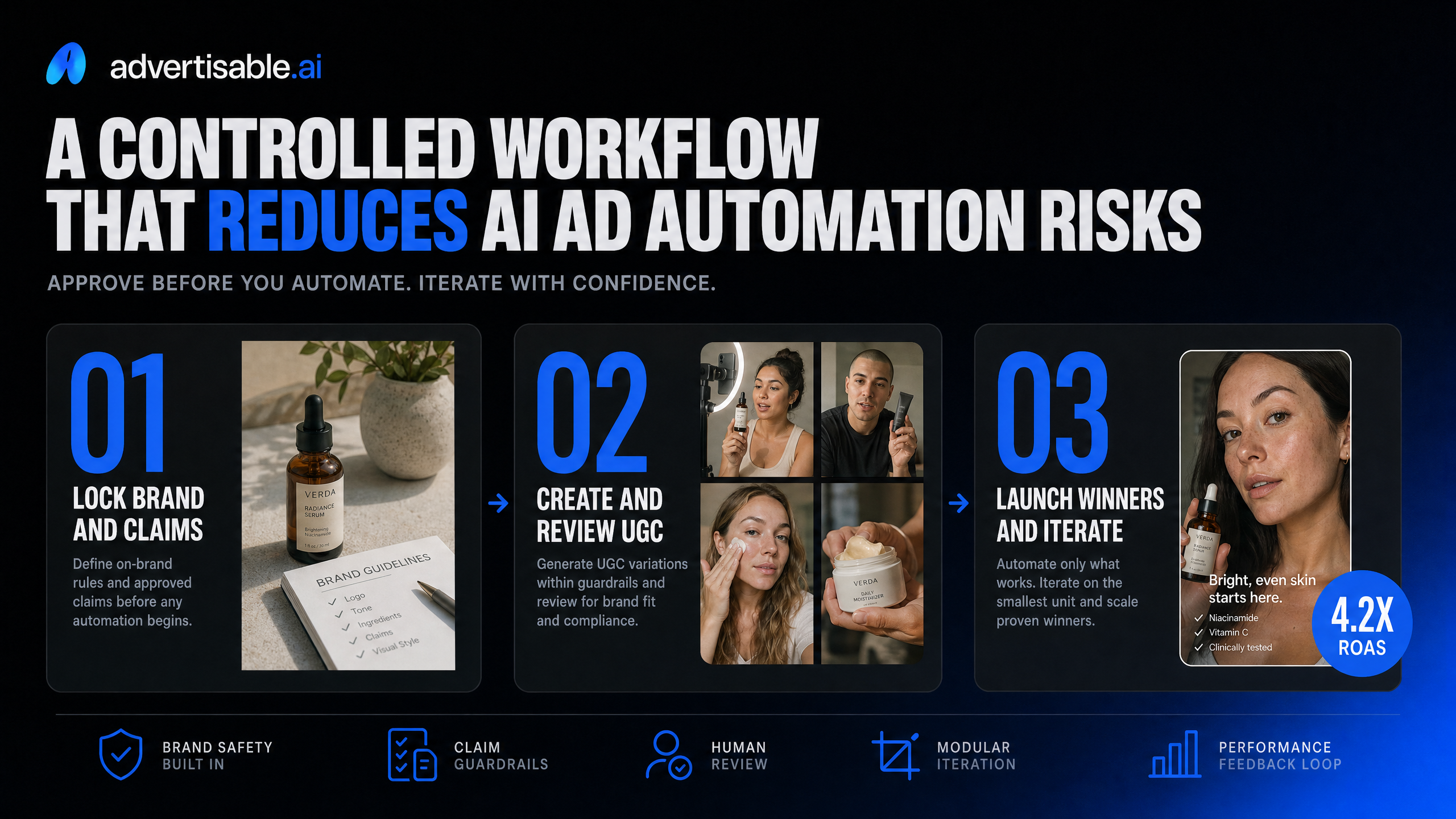 A controlled workflow that reduces AI ad automation risks