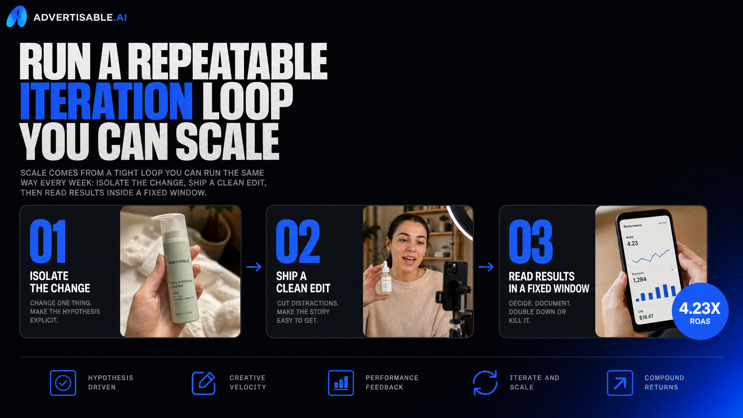 Run a repeatable iteration loop you can scale