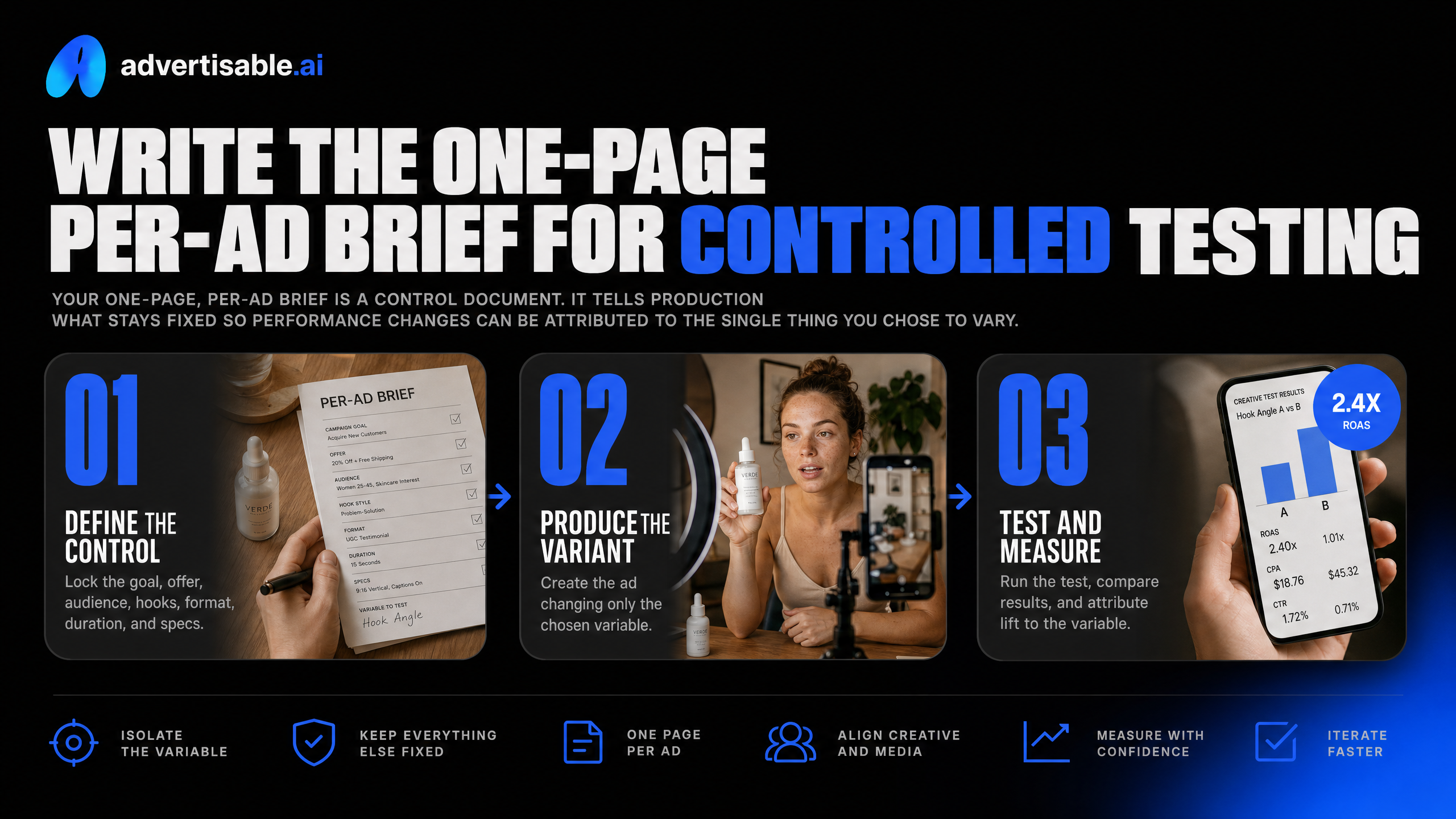 Write the one-page per-ad brief for controlled testing