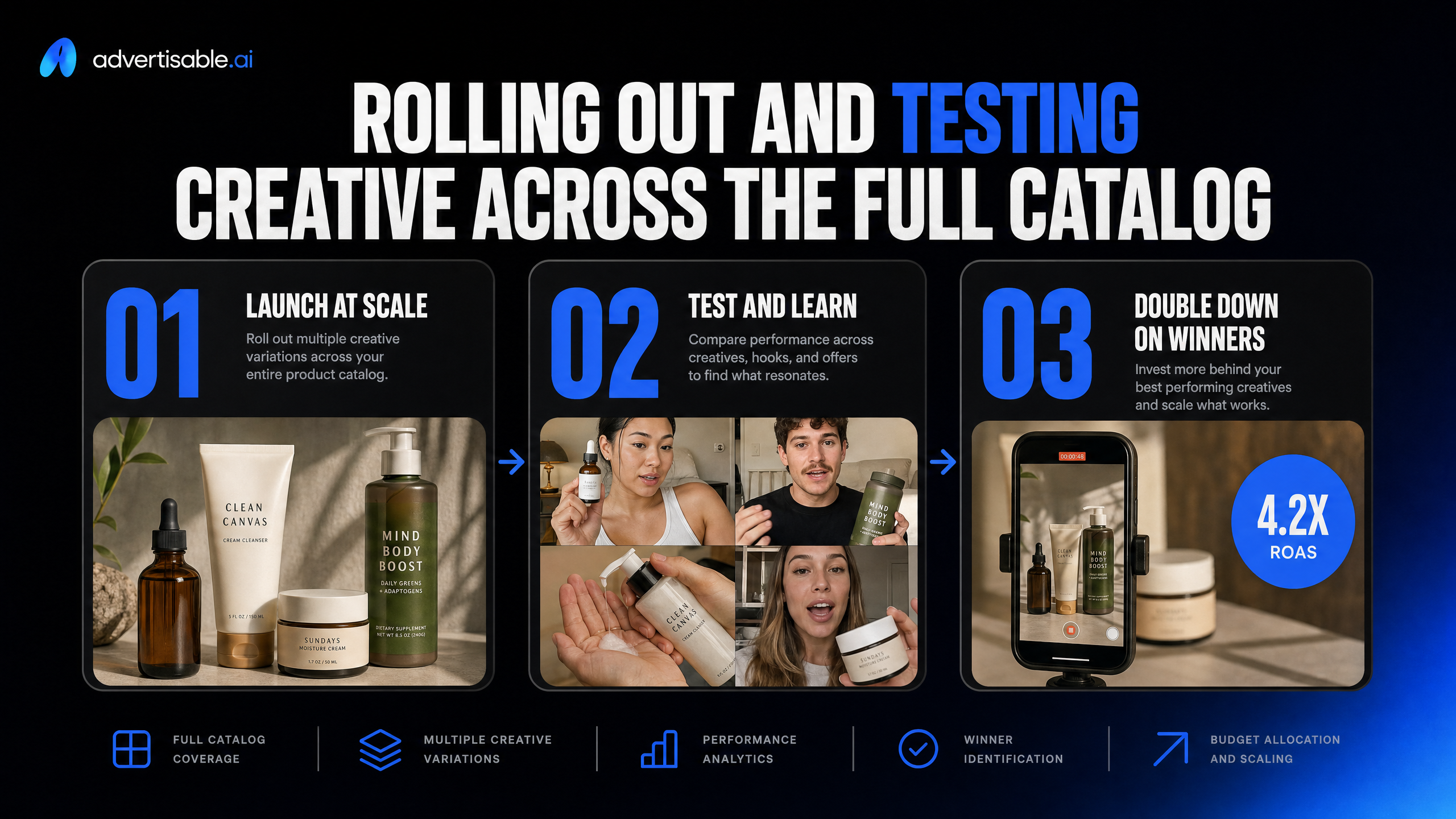 Rolling Out and Testing Creative Across the Full Catalog