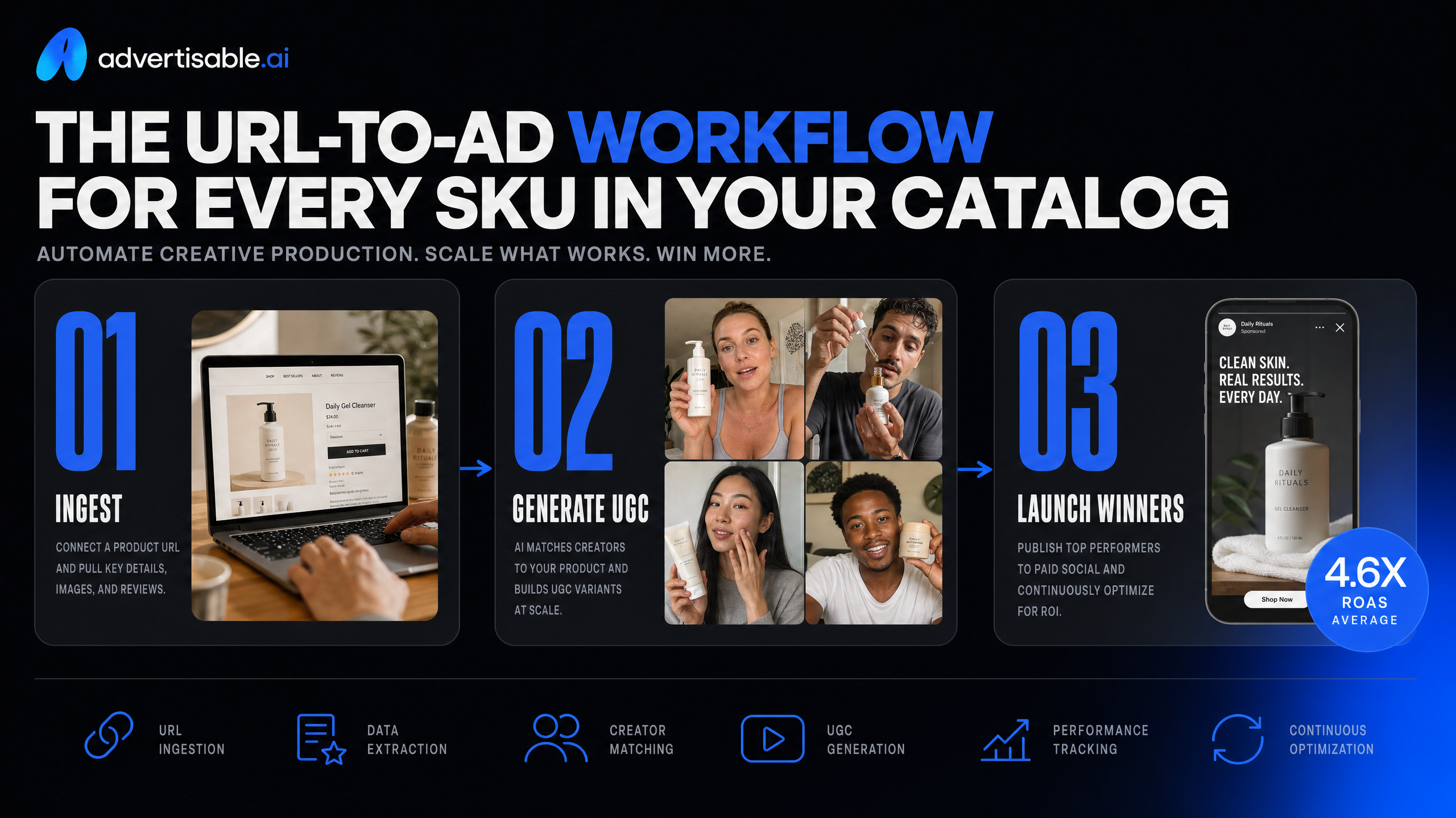 The URL-to-Ad Workflow for Every SKU in Your Catalog