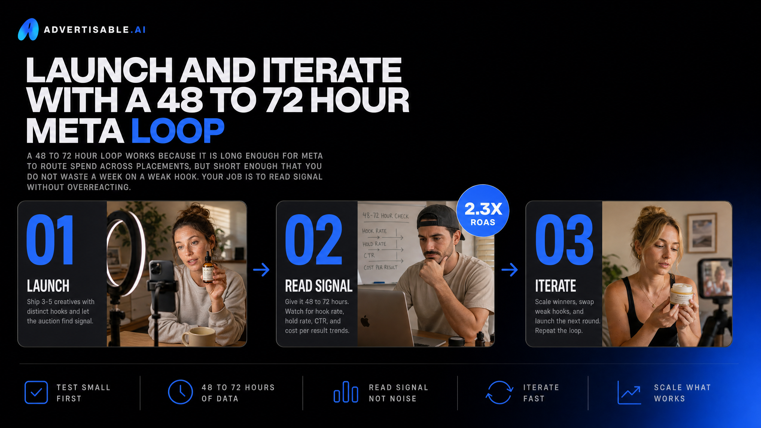 Launch and iterate with a 48 to 72 hour Meta loop
