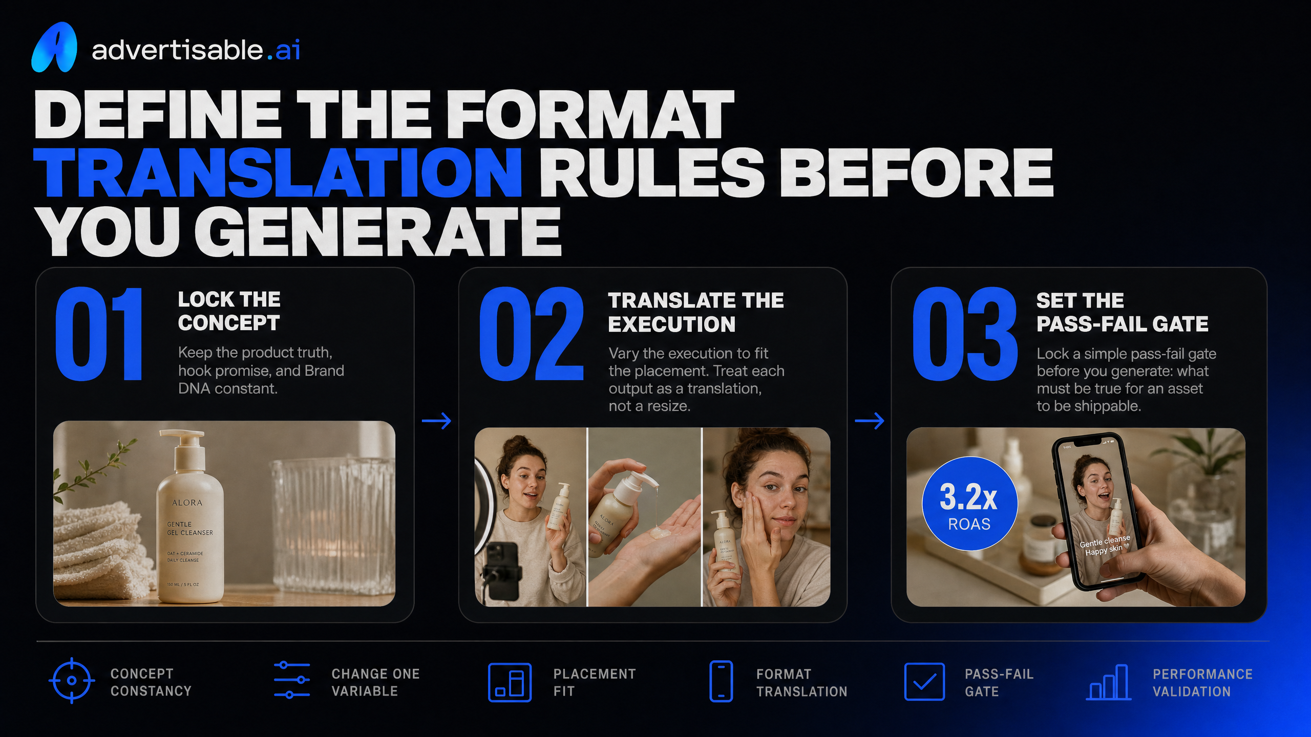 Define the format translation rules before you generate