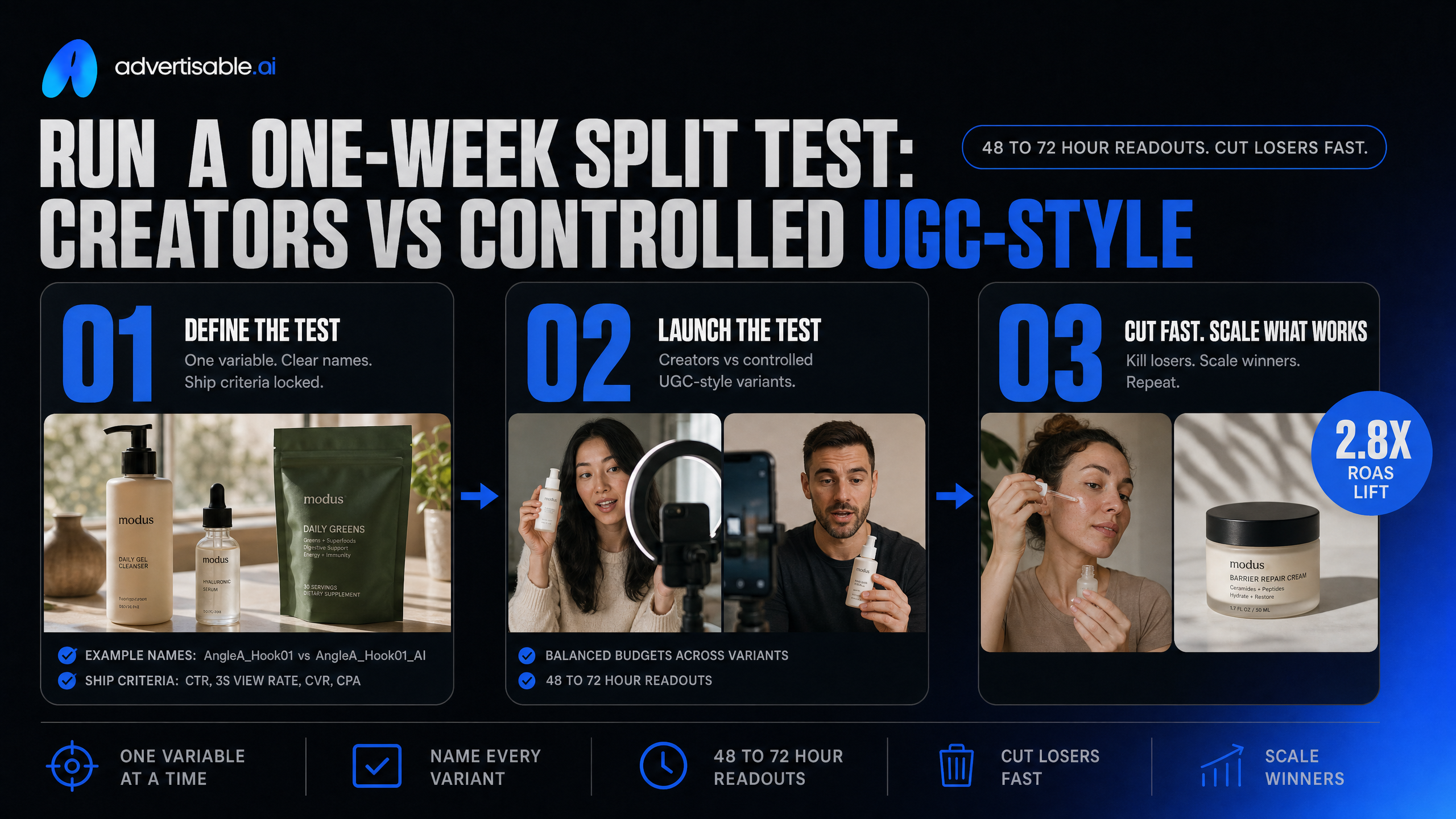 Infographic showing a three-step split-test workflow on a dark canvas, with numbered cards for creator UGC, AI variants, and 48-hour readout review.