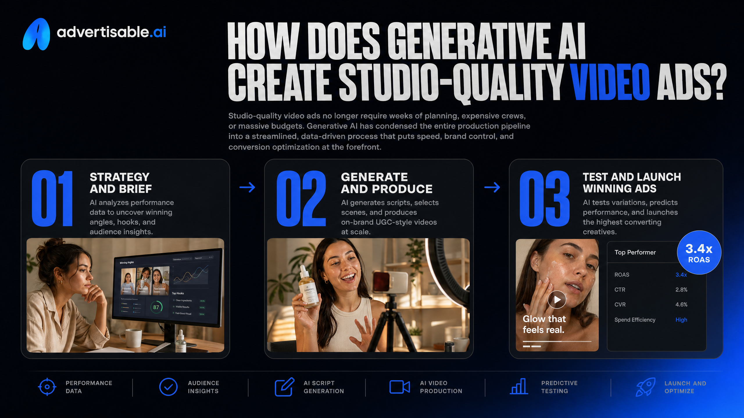 How Does Generative AI Create Studio-Quality Video Ads?